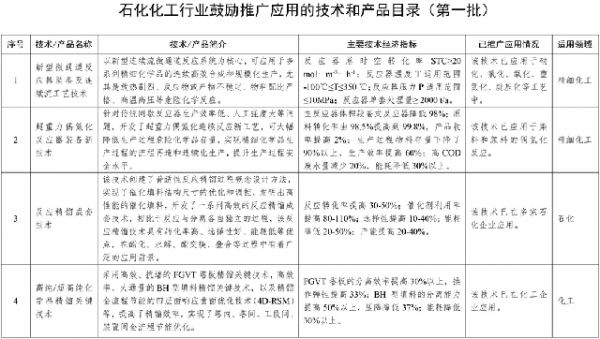 定了！国家鼓励推广应用32项石化化工技术产品(附名单)